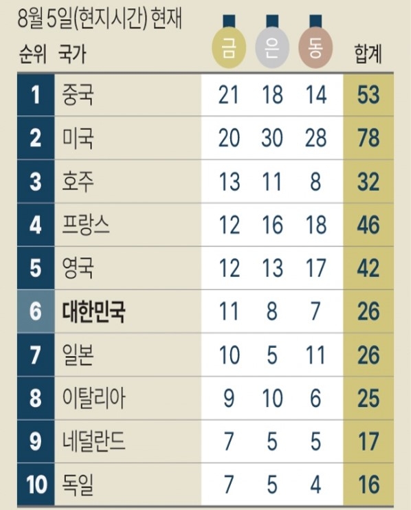 Korean media keeps reporting on how many medals Korean athletes are winning (Yonhap)