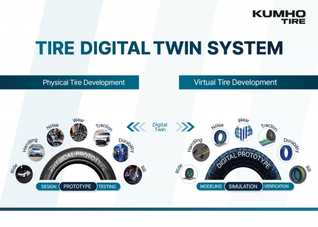 Kumho Tire's digital twin system (Kumho Tire)