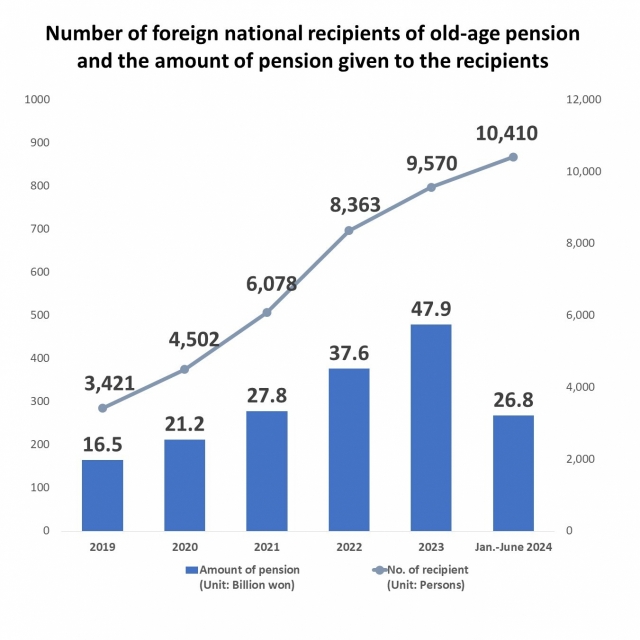 No. of foreign national recipients of old-age pension and the amount of pension given to the recipients (Lim Jae-seong/The Korea Herald)