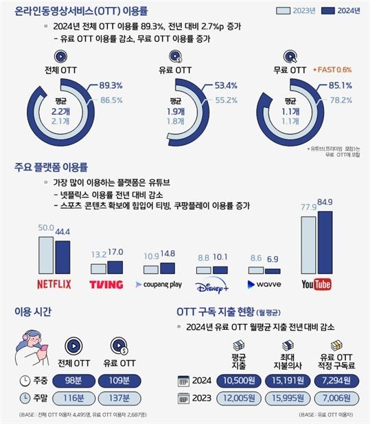 Poster showing the status of online video service platform usage in Korea (KCCA)