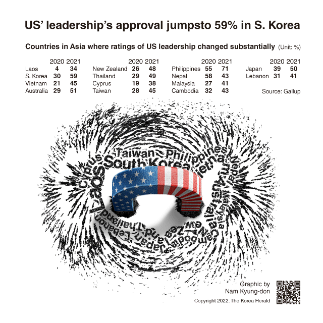  US’ leadership’s approval jumps to 59% in S. Korea