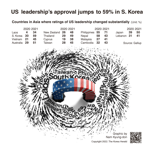  US leadership’s approval jumps to 59% in S. Korea