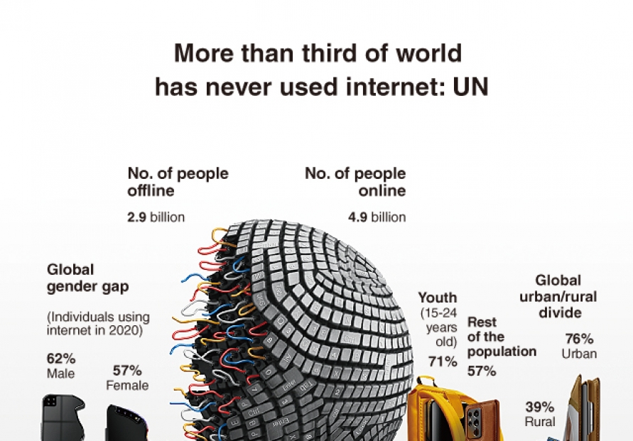 [Graphic News] More than third of world has never used internet: UN