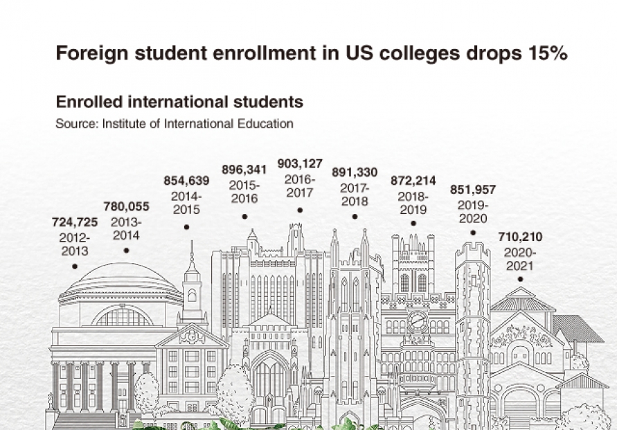[Graphic News] Foreign student enrollment in US colleges drops 15%
