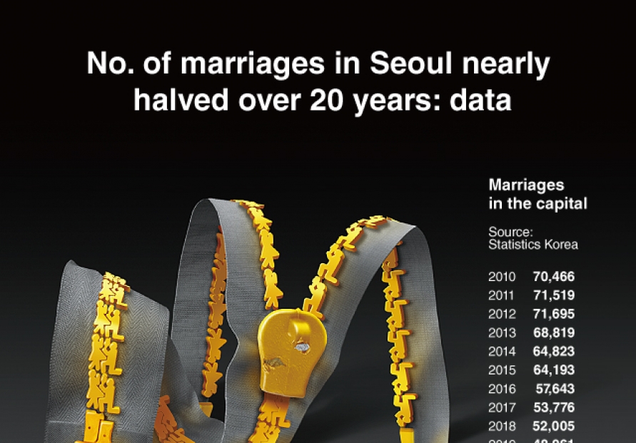 [Graphic News] No. of marriages in Seoul nearly halved over 20 years: data