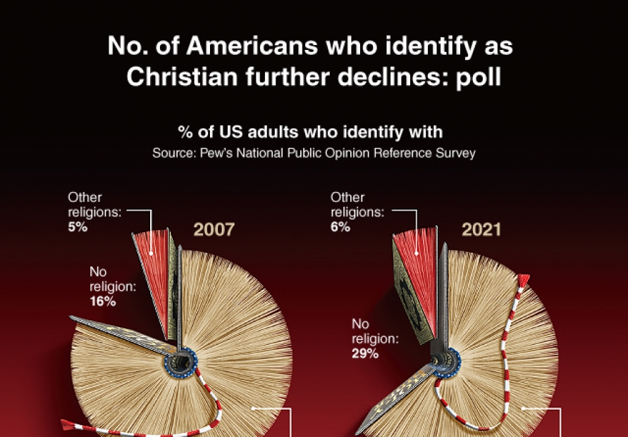 [Graphic News] Number of Americans who identify as Christian further declines: poll