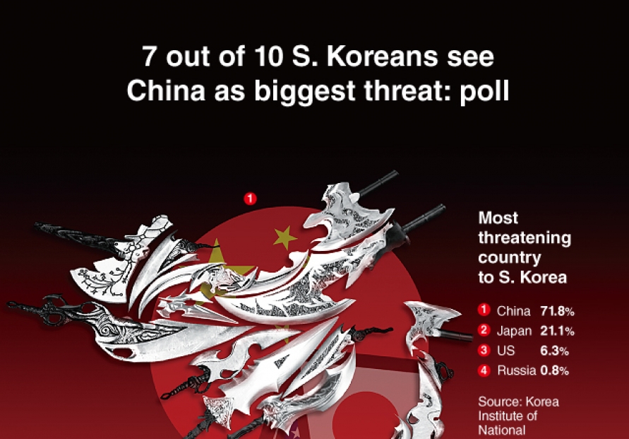 [Graphic News] 7 out of 10 S. Koreans see China as biggest threat: poll