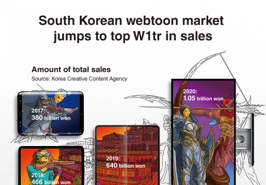 [Graphic News] S. Korean webtoon market jumps to top W1tr in sales