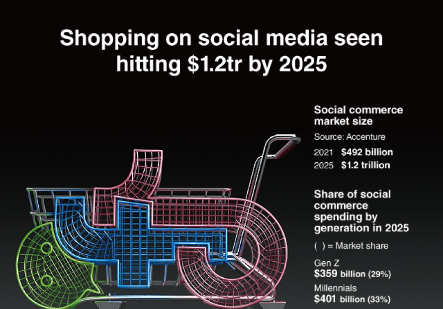 [Graphic News] Shopping on social media seen hitting $1.2tr by 2025