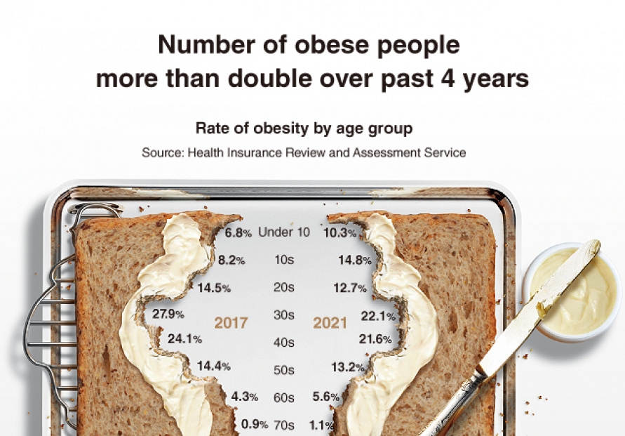[Graphic News] Number of obese people more than double over past 4 years
