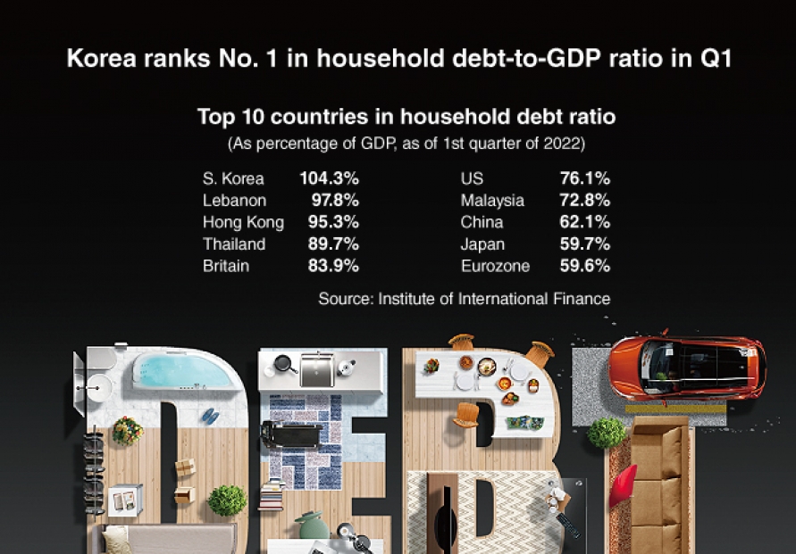 [Graphic News] S. Korea ranks No. 1 in household debt-to-GDP ratio in Q1