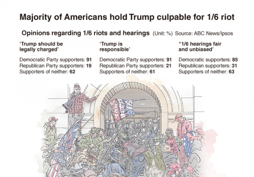 [Graphic News] Majority of Americans hold Trump culpable for 1/6 riot: study