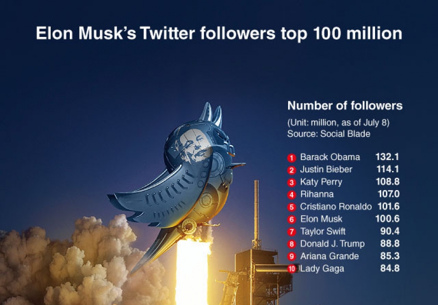 [Graphic News] Elon Musk’s Twitter followers top 100 million