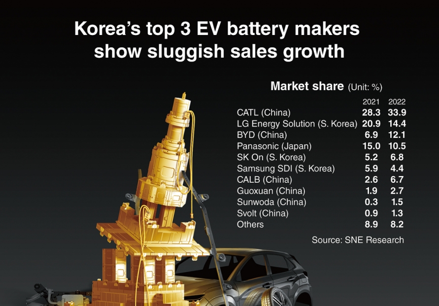[Graphic News] Korea’s top 3 EV battery makers show sluggish sales growth