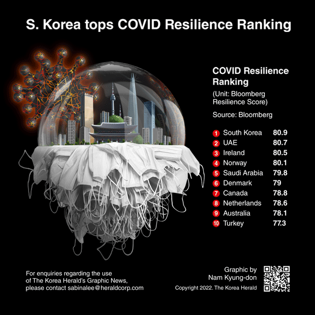 [Graphic News] S. Korea tops COVID Resilience Ranking