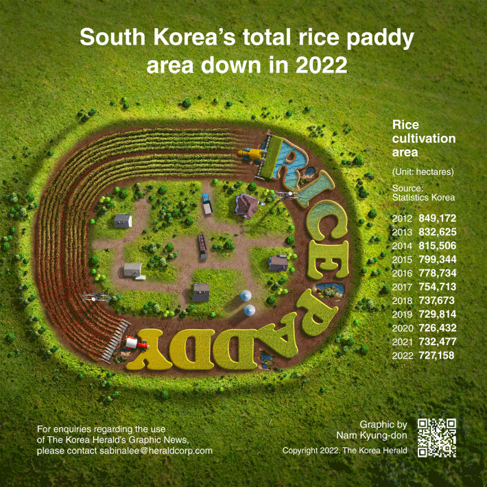 [Graphic News] S. Korea’s total rice paddy area down in 2022