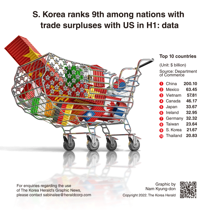 [Graphic News] S. Korea ranks 9th among nations with trade surpluses with US in H1: data
