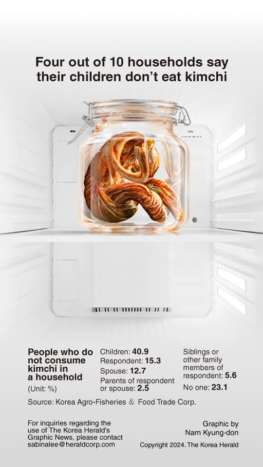 [Graphic News] Four out of 10 households say their children don’t eat kimchi
