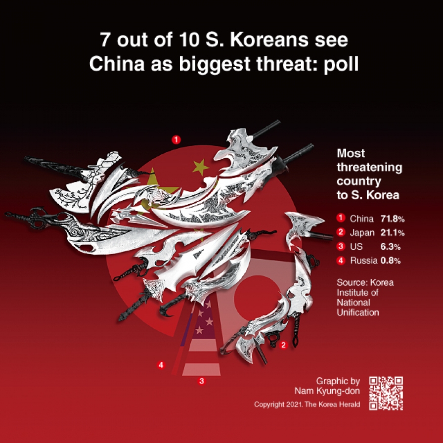  7 out of 10 S. Koreans see China as biggest threat: poll