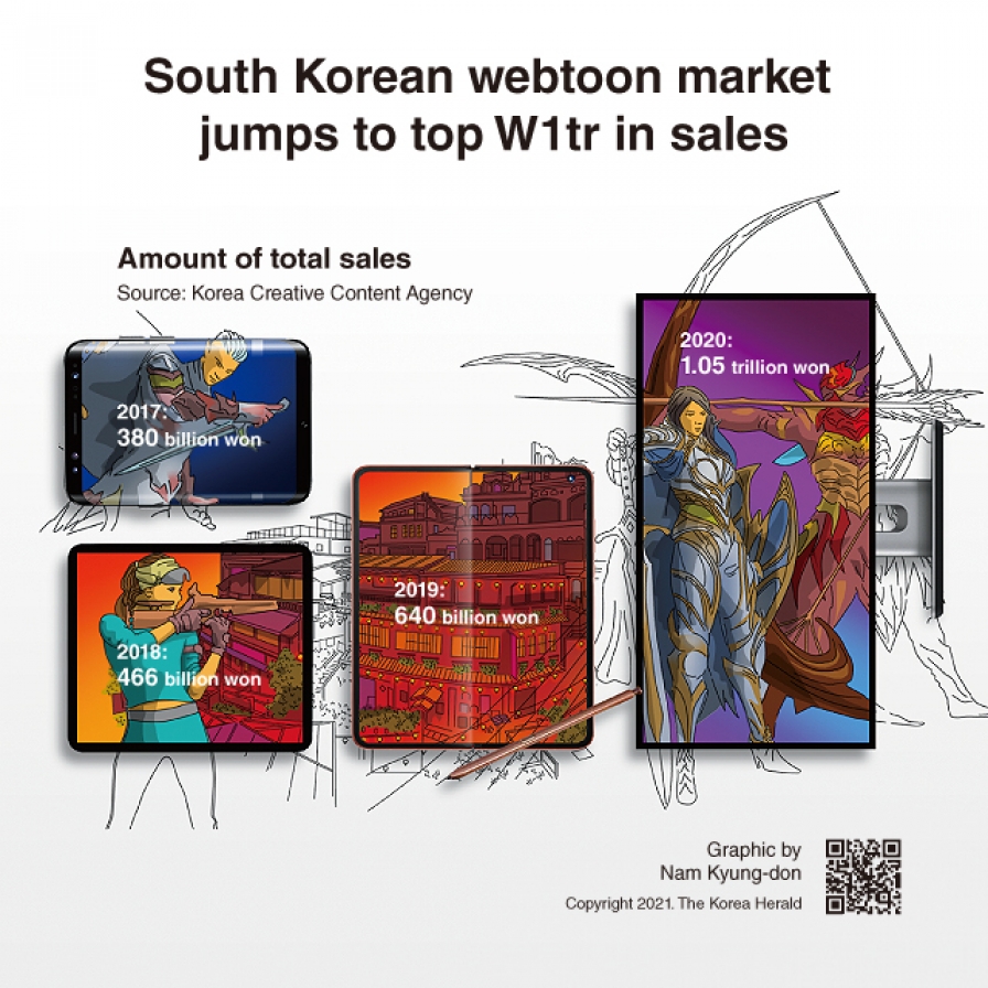  S. Korean webtoon market jumps to top W1tr in sales