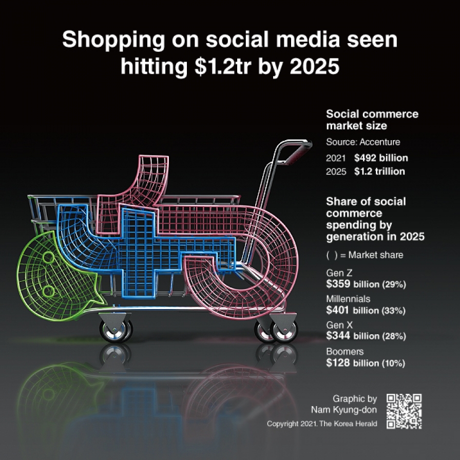  Shopping on social media seen hitting $1.2tr by 2025