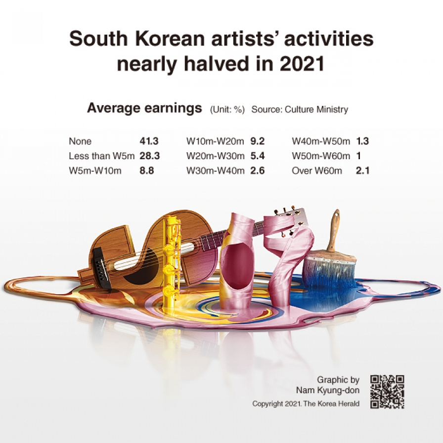  South Korean artists’ activities nearly halved in 2021