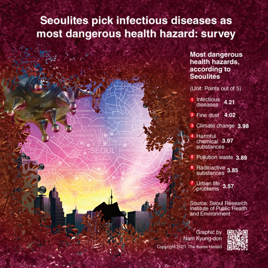  Seoulites pick infectious diseases as most dangerous health hazard: survey