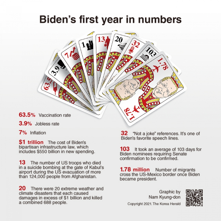  By the numbers: Stats that tell the story of Biden's first year