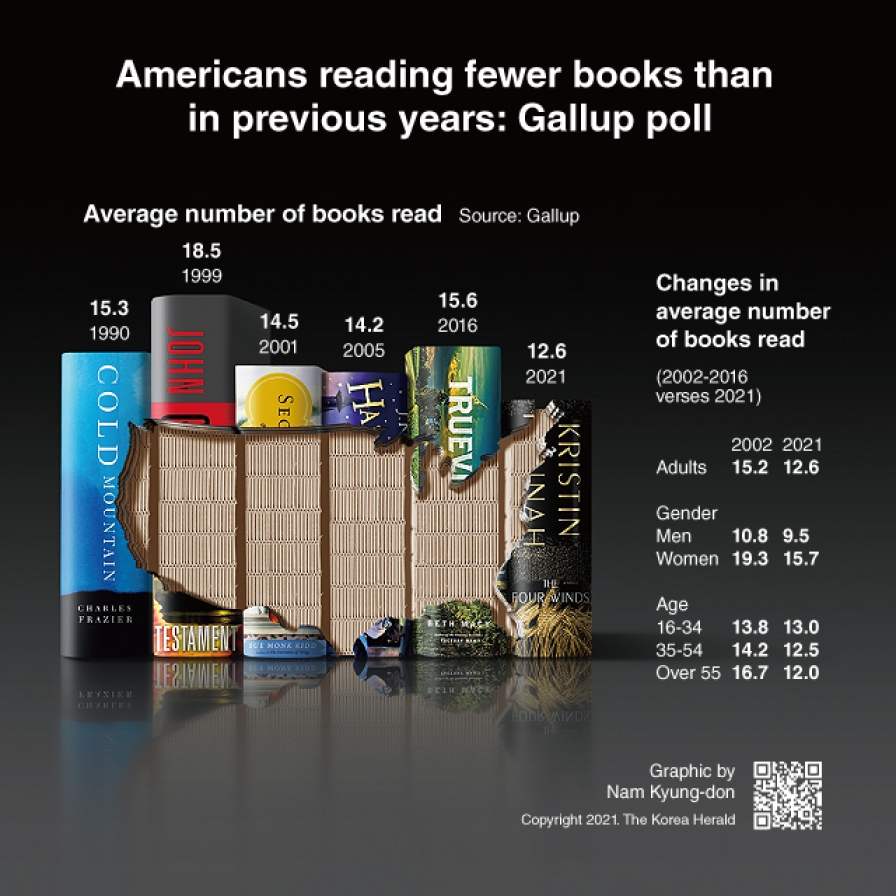  Americans reading fewer books than in previous years: Gallup poll