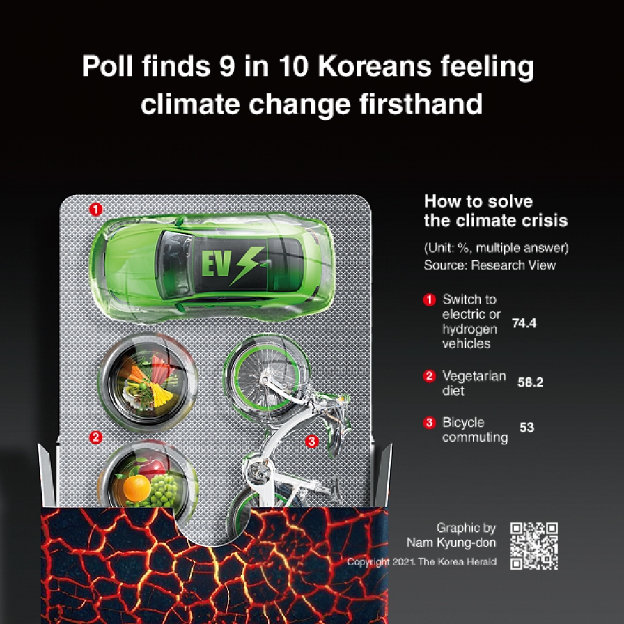  Poll finds 9 in 10 Koreans feeling climate change firsthand
