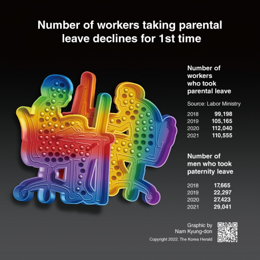  Number of workers taking parental leave declines for 1st time