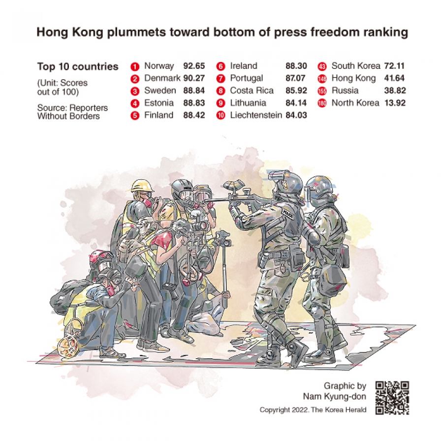  Hong Kong plummets toward bottom of press freedom ranking