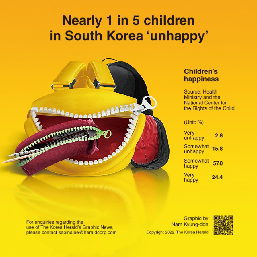  Nearly 1 in 5 children in S. Korea ‘unhappy’: survey