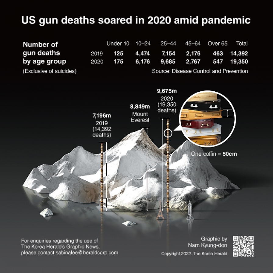  US gun deaths soared in 2020 amid pandemic