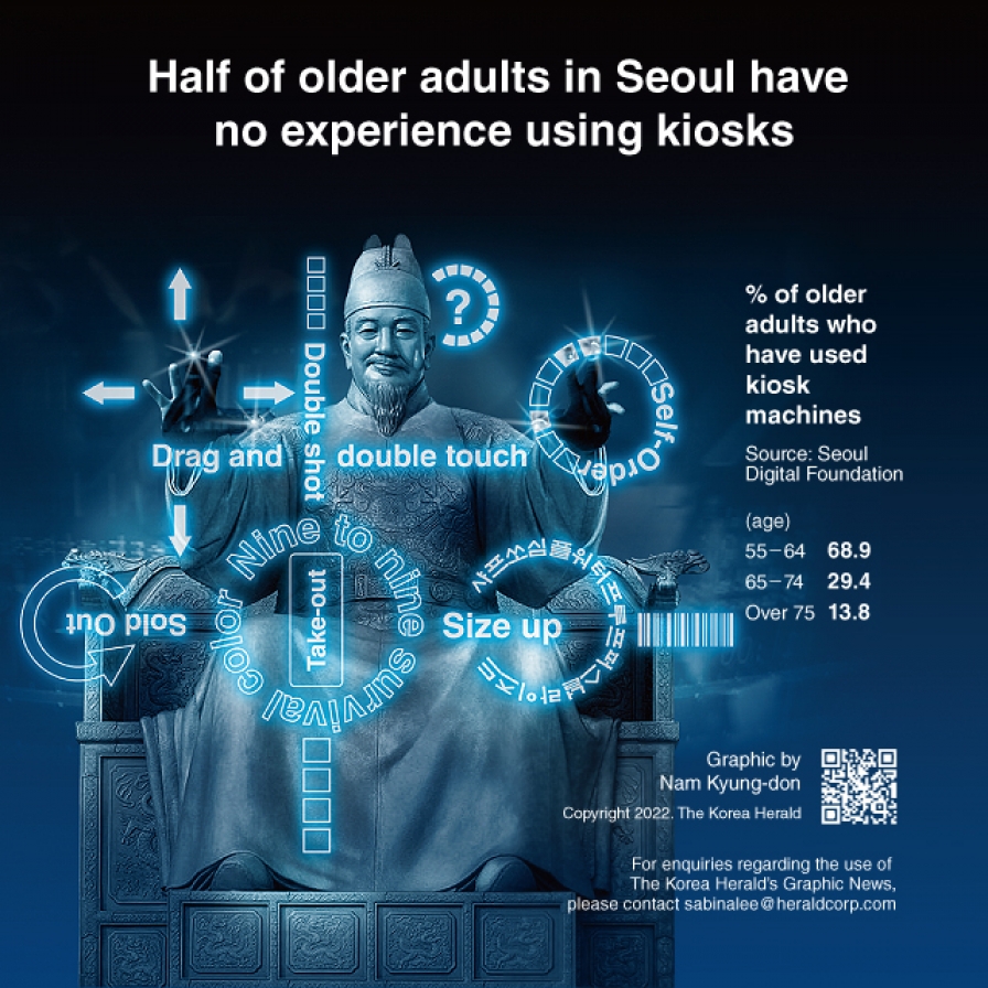  Half of older adults in Seoul have no experience using kiosks