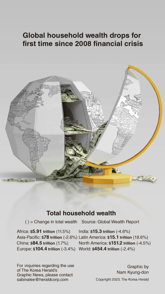 [Graphic News] Global household wealth drops for first time since 2008 financial crisis