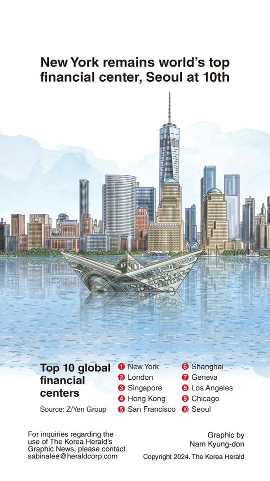 [Graphic News] New York remains world’s top financial center, Seoul at 10th