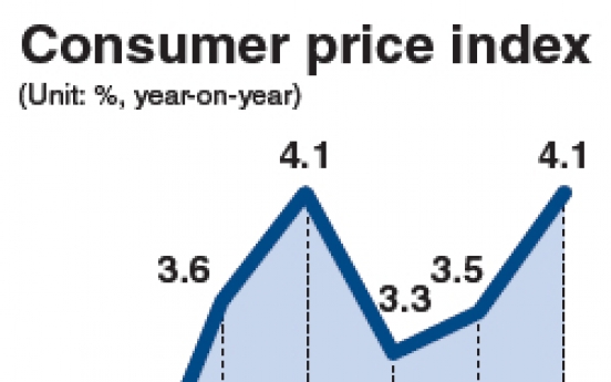 Consumer prices surge 4.1% in January