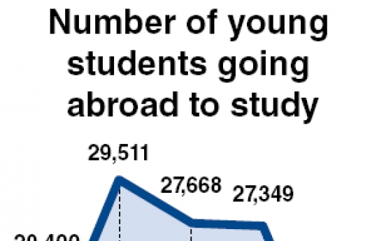 Fewer young students going abroad to study