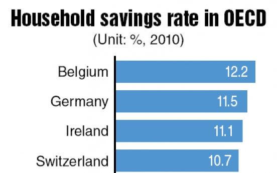 Korea’s savings rate far below OECD average