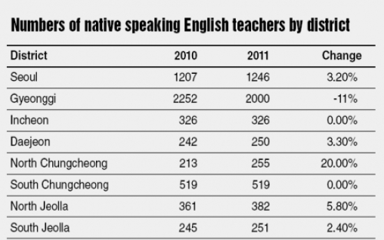 Daegu leads increase in public school hiring