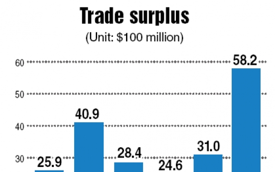 Korea posts $5.82b trade surplus in April