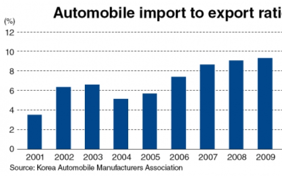 Value of automobile imports to reach 10% of exports