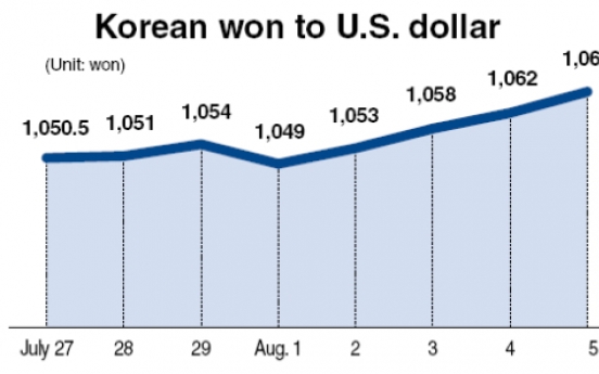 Won poised to weaken amid risk aversion: analysts