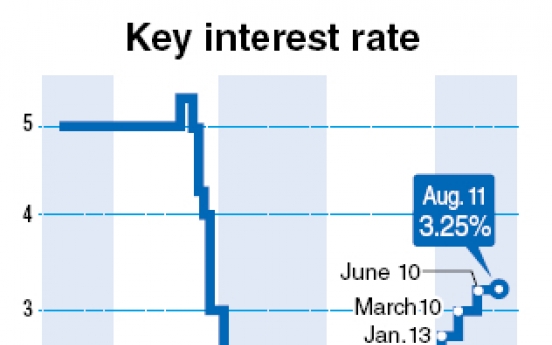 BOK freezes key rate despite inflation risks