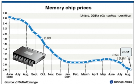 Samsung, Hynix confront plunging chip prices