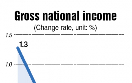 Real income growth lowest in 2 years