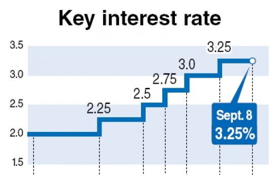 BOK holds key interest rate at 3.25%