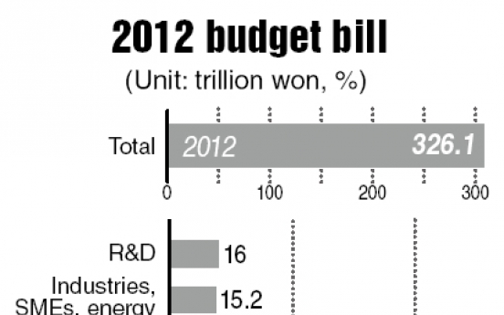 Job creation takes center stage in budget