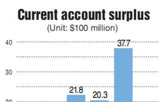 Current account surplus plummets to 7-month low